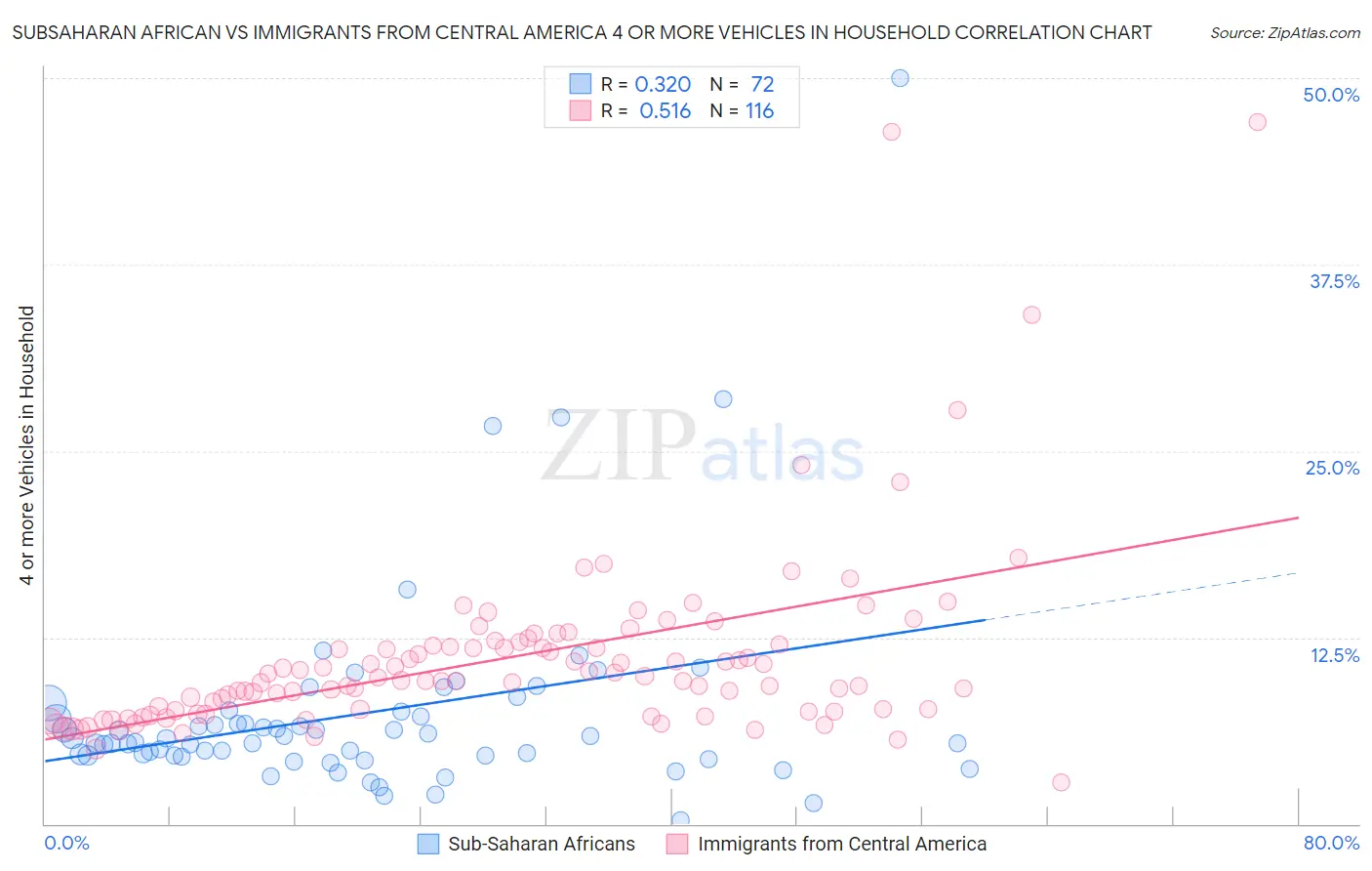 Subsaharan African vs Immigrants from Central America 4 or more Vehicles in Household