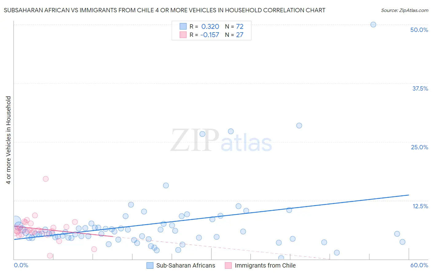 Subsaharan African vs Immigrants from Chile 4 or more Vehicles in Household