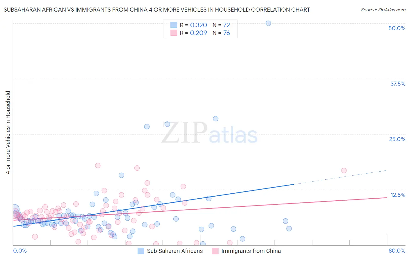 Subsaharan African vs Immigrants from China 4 or more Vehicles in Household
