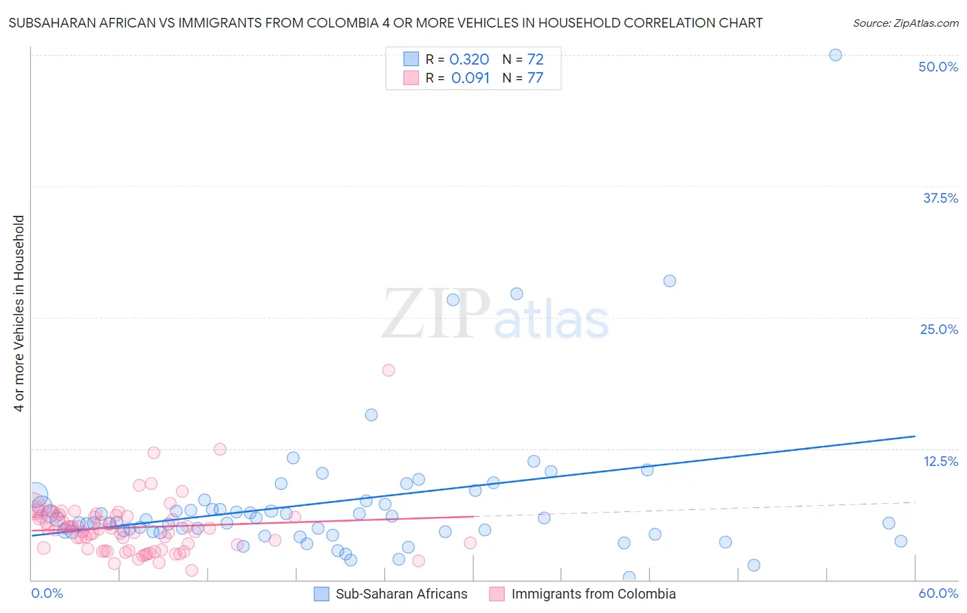 Subsaharan African vs Immigrants from Colombia 4 or more Vehicles in Household