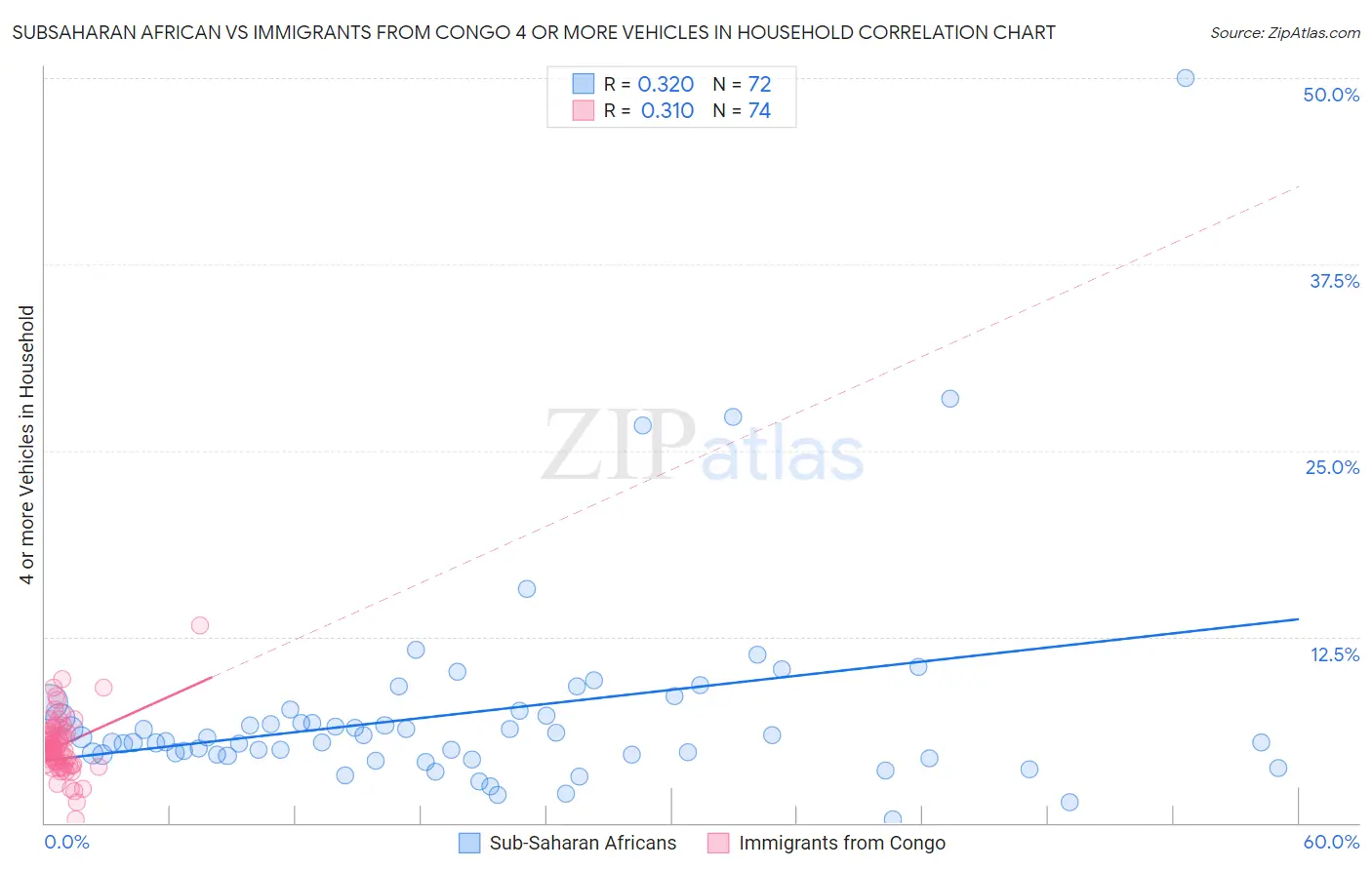 Subsaharan African vs Immigrants from Congo 4 or more Vehicles in Household