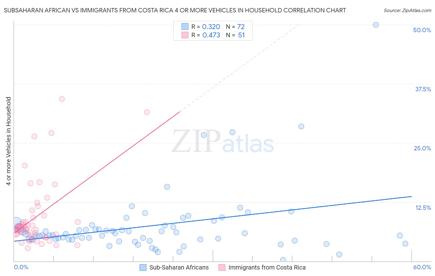 Subsaharan African vs Immigrants from Costa Rica 4 or more Vehicles in Household