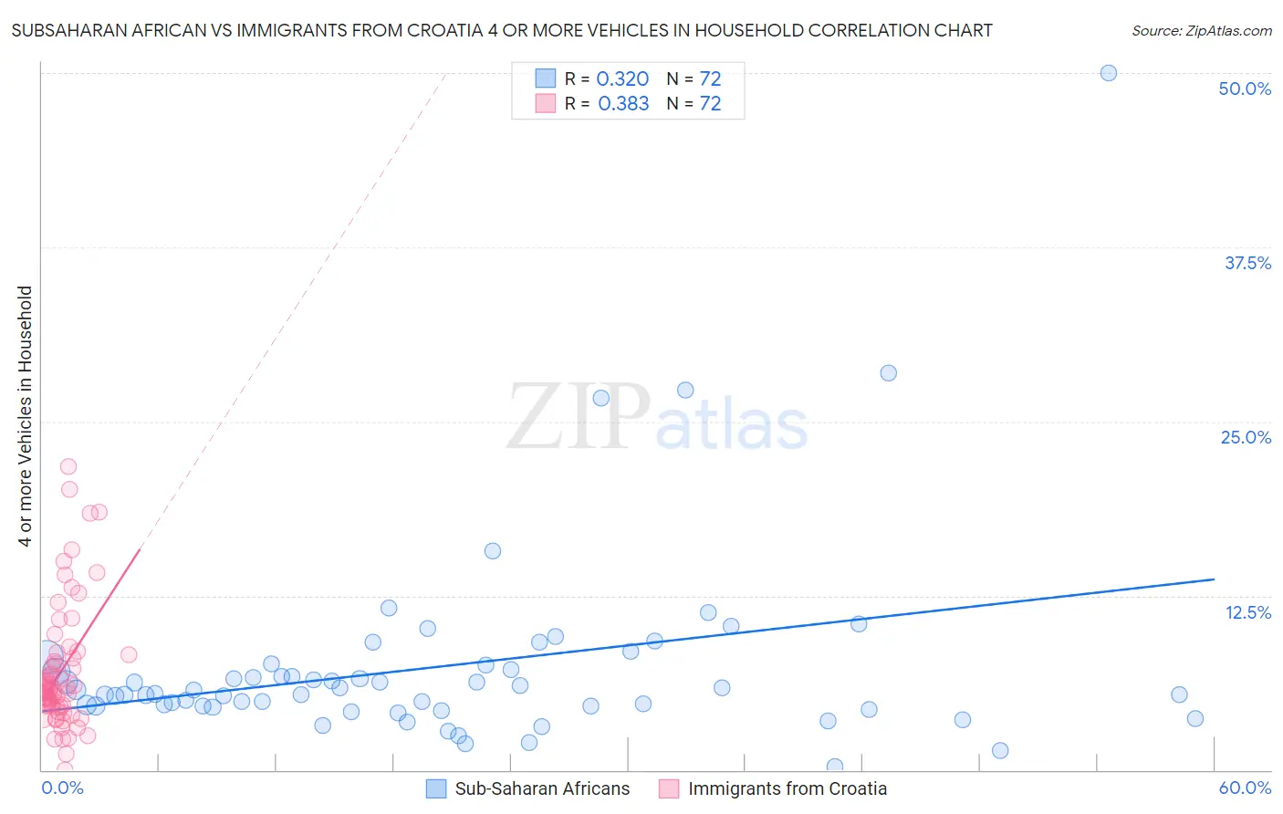Subsaharan African vs Immigrants from Croatia 4 or more Vehicles in Household