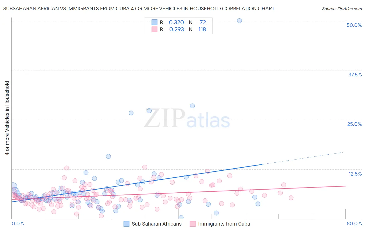 Subsaharan African vs Immigrants from Cuba 4 or more Vehicles in Household