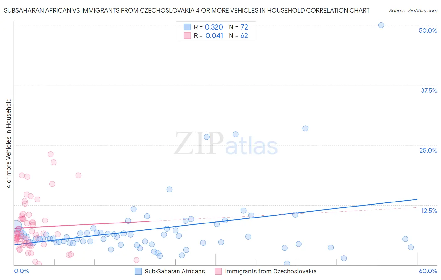 Subsaharan African vs Immigrants from Czechoslovakia 4 or more Vehicles in Household