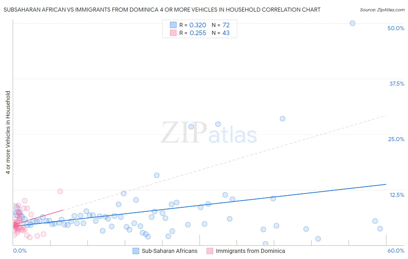 Subsaharan African vs Immigrants from Dominica 4 or more Vehicles in Household