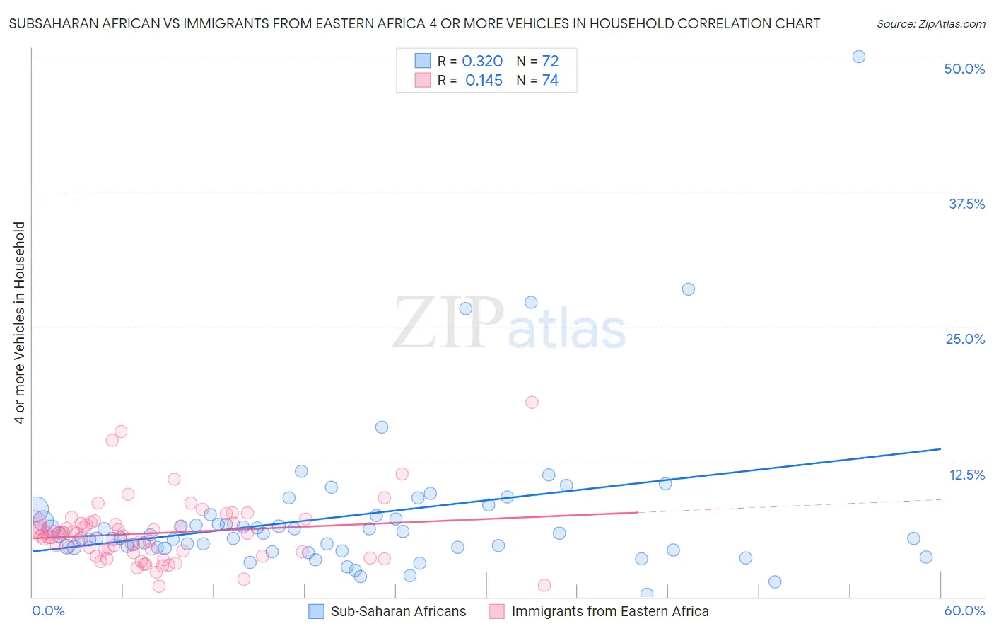 Subsaharan African vs Immigrants from Eastern Africa 4 or more Vehicles in Household