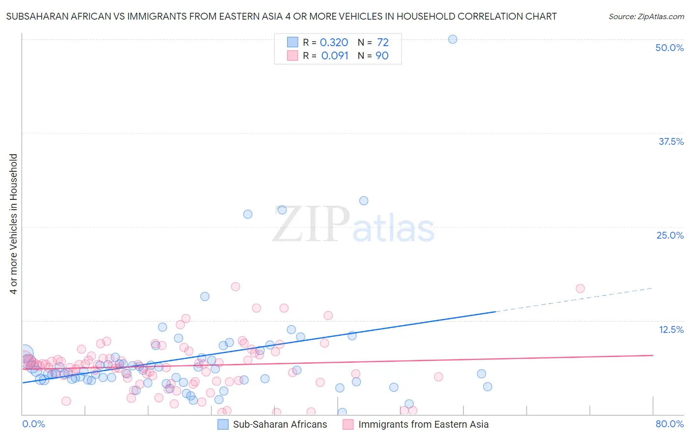 Subsaharan African vs Immigrants from Eastern Asia 4 or more Vehicles in Household
