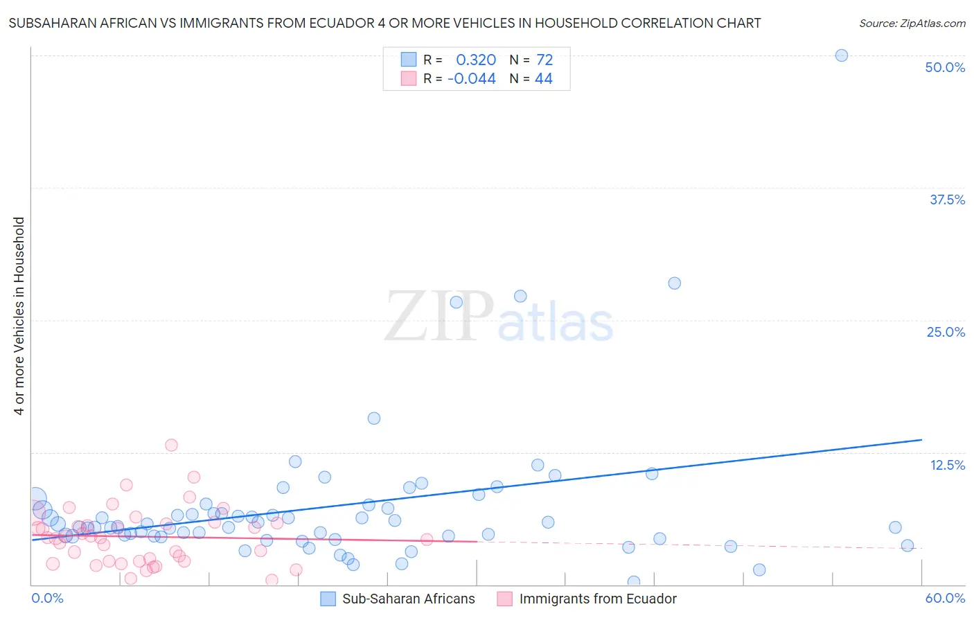 Subsaharan African vs Immigrants from Ecuador 4 or more Vehicles in Household