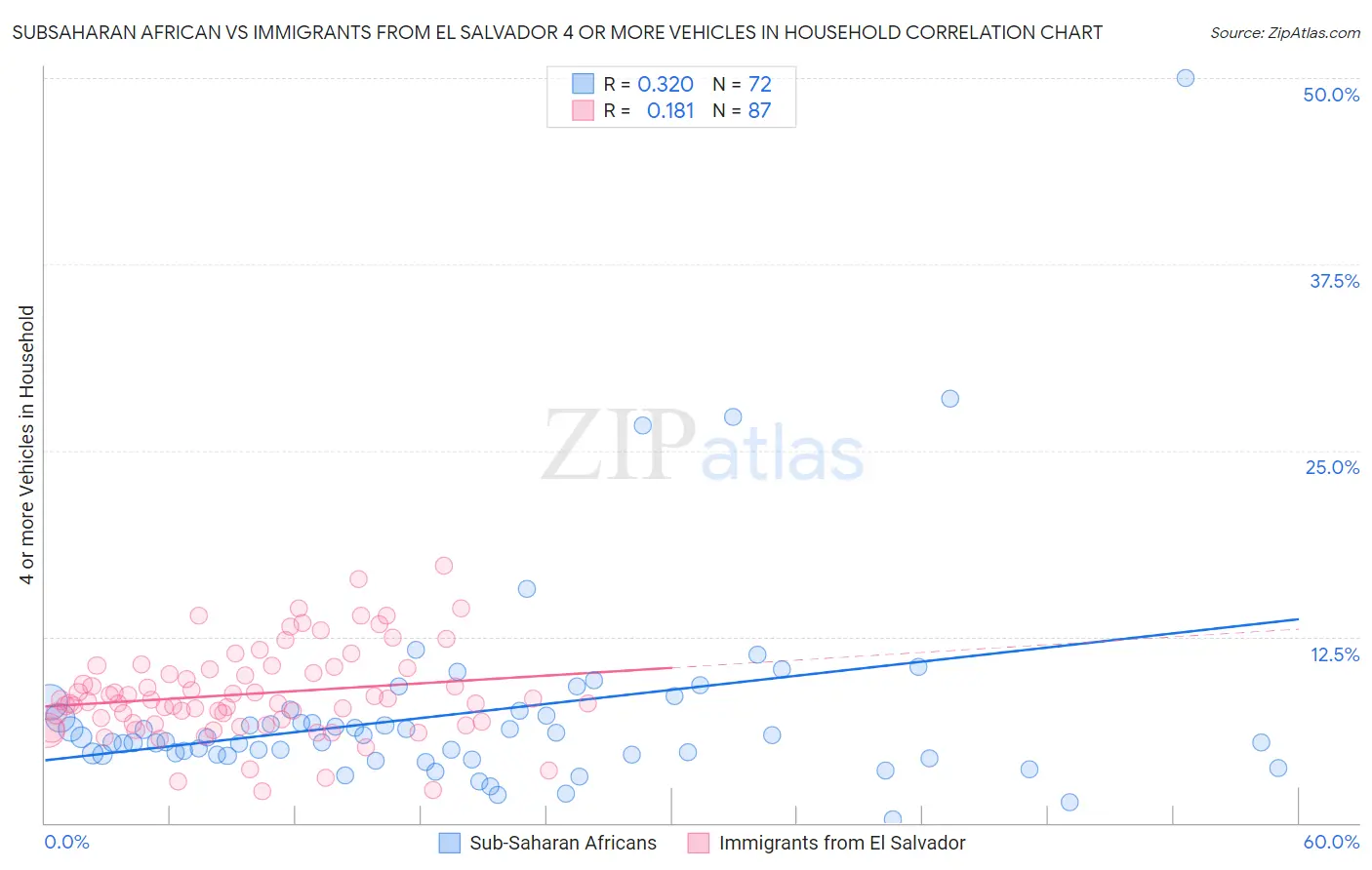 Subsaharan African vs Immigrants from El Salvador 4 or more Vehicles in Household