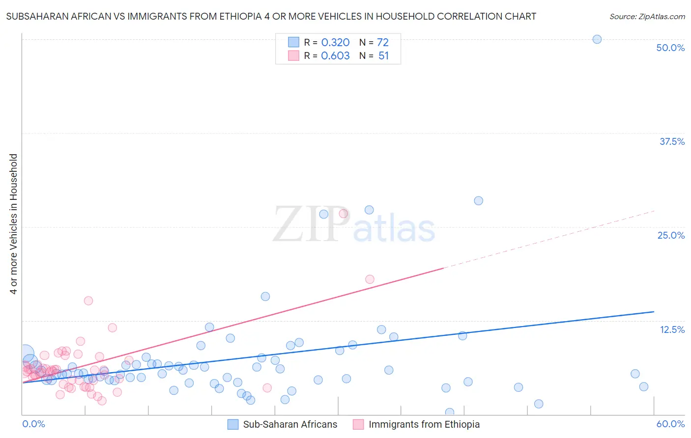 Subsaharan African vs Immigrants from Ethiopia 4 or more Vehicles in Household