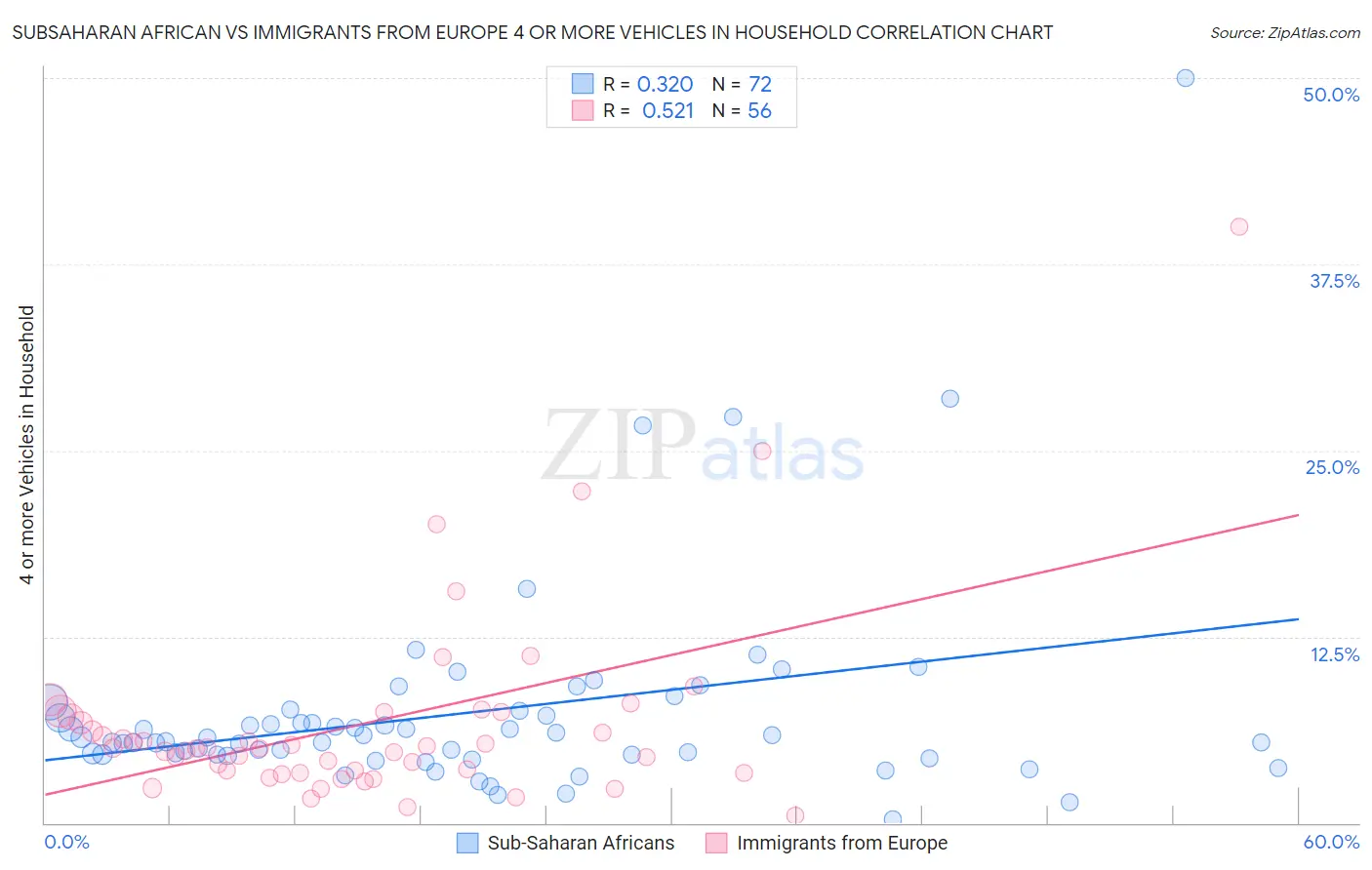 Subsaharan African vs Immigrants from Europe 4 or more Vehicles in Household