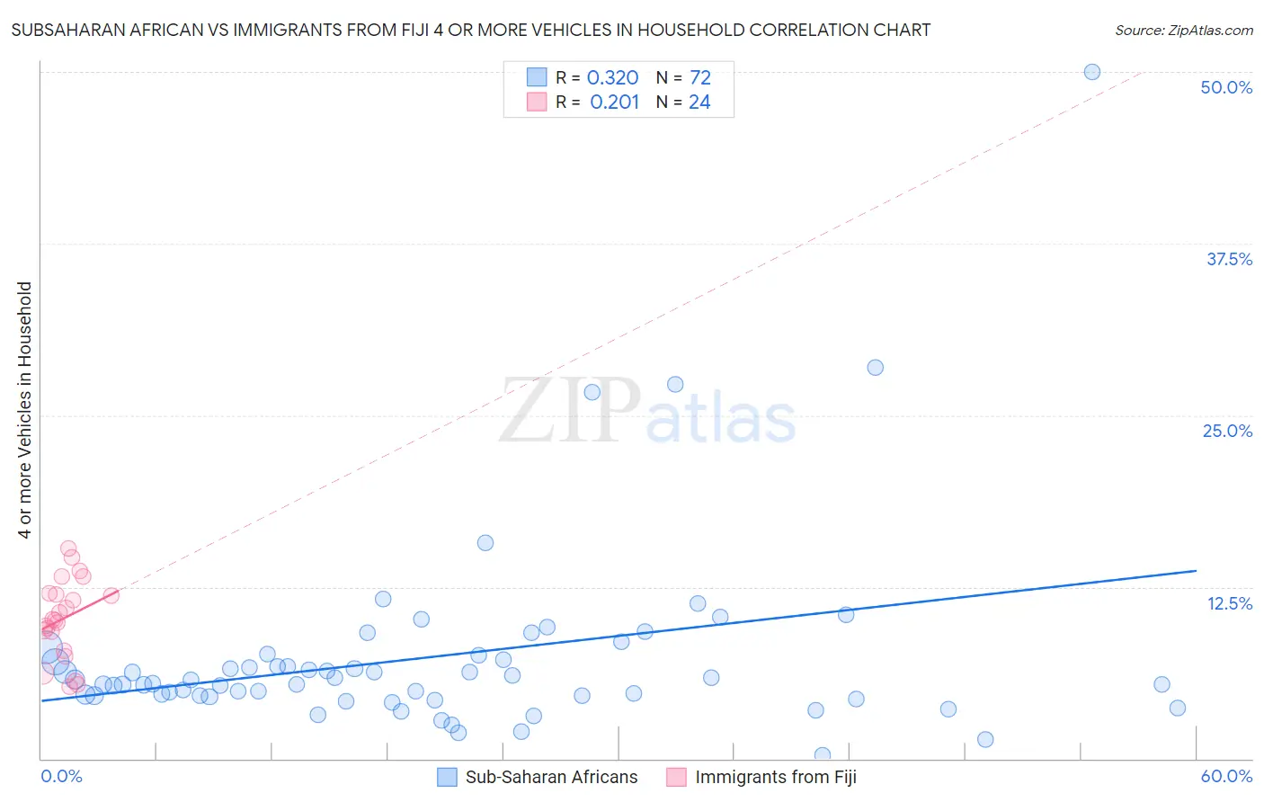 Subsaharan African vs Immigrants from Fiji 4 or more Vehicles in Household