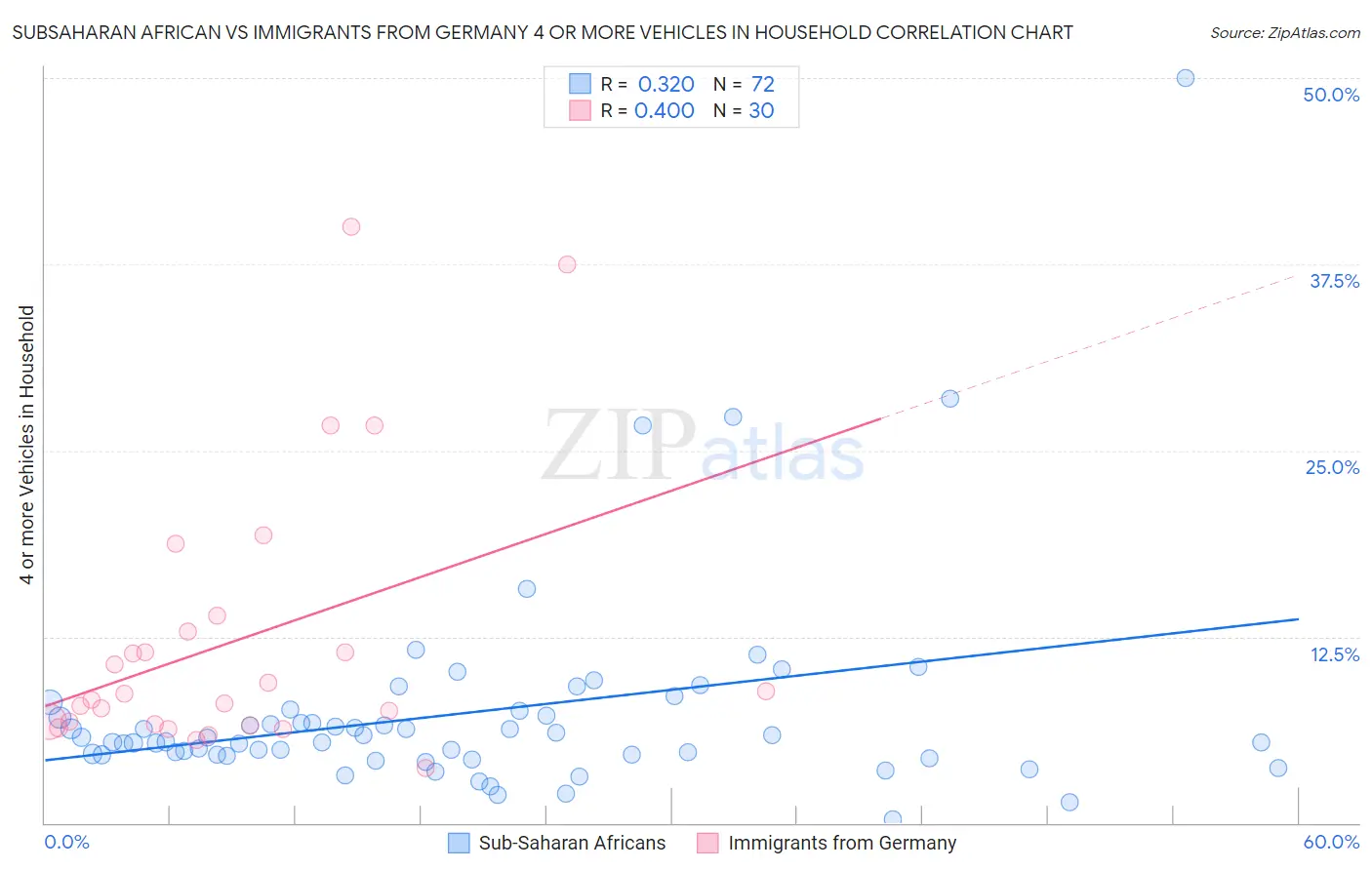 Subsaharan African vs Immigrants from Germany 4 or more Vehicles in Household