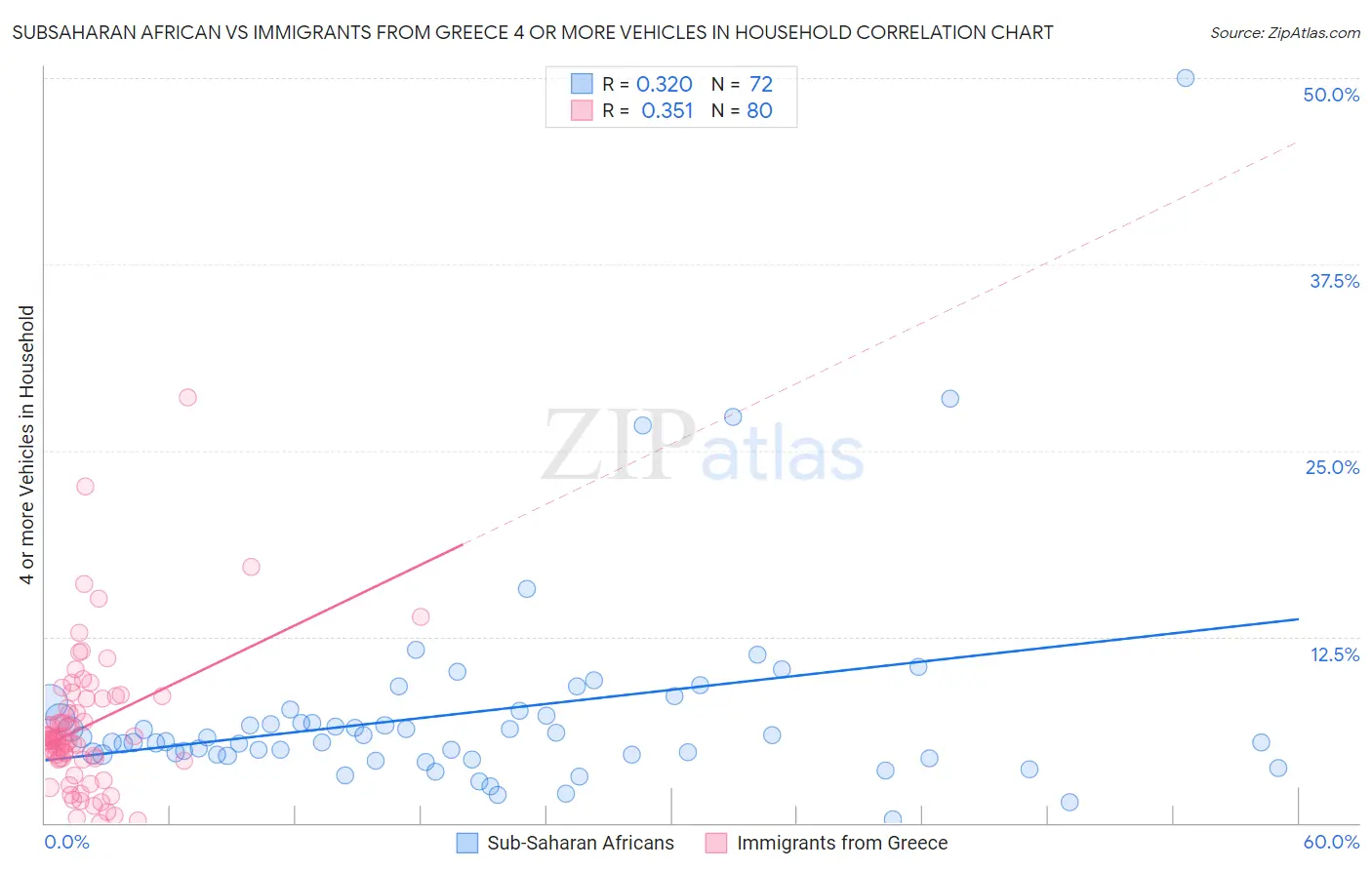 Subsaharan African vs Immigrants from Greece 4 or more Vehicles in Household