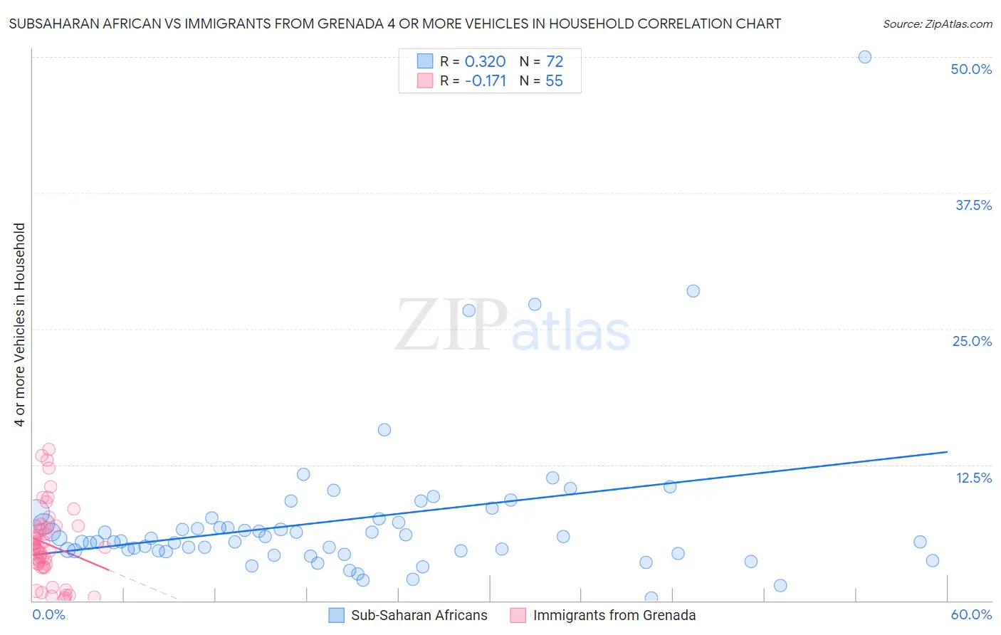 Subsaharan African vs Immigrants from Grenada 4 or more Vehicles in Household