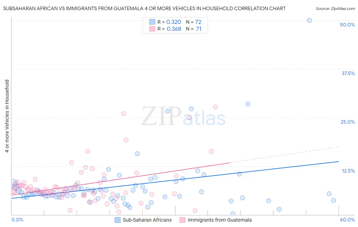 Subsaharan African vs Immigrants from Guatemala 4 or more Vehicles in Household