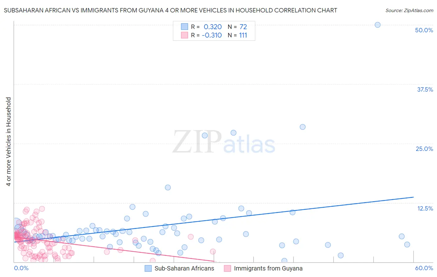 Subsaharan African vs Immigrants from Guyana 4 or more Vehicles in Household