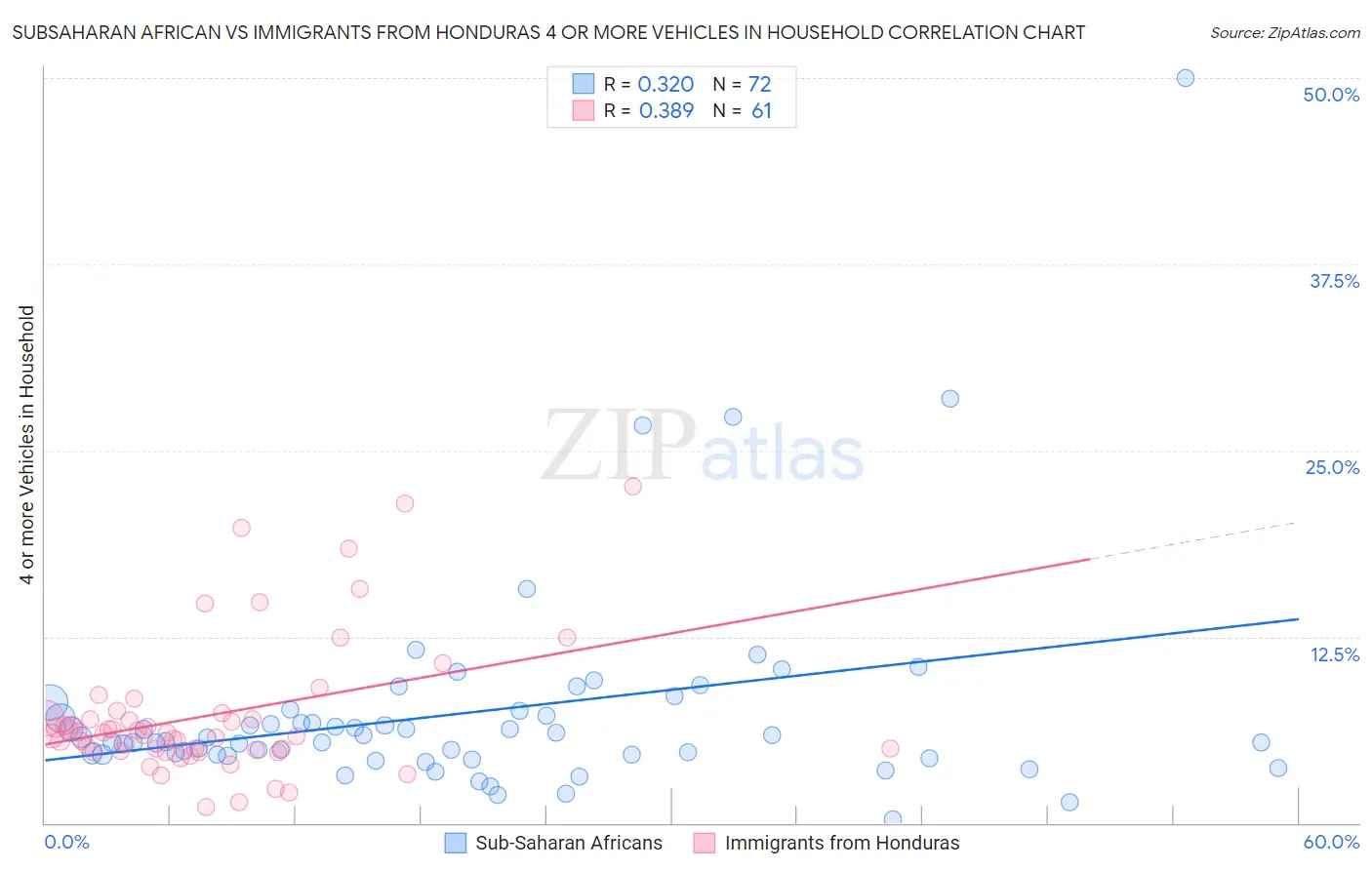 Subsaharan African vs Immigrants from Honduras 4 or more Vehicles in Household