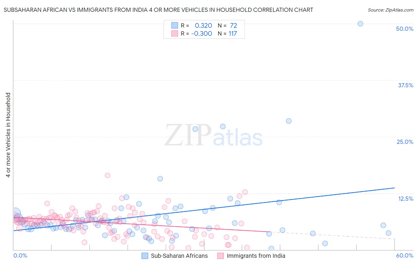 Subsaharan African vs Immigrants from India 4 or more Vehicles in Household