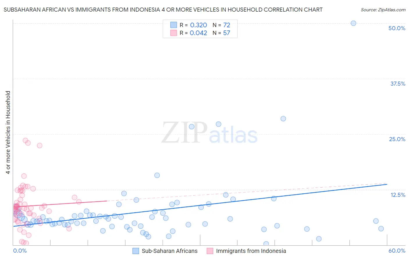 Subsaharan African vs Immigrants from Indonesia 4 or more Vehicles in Household