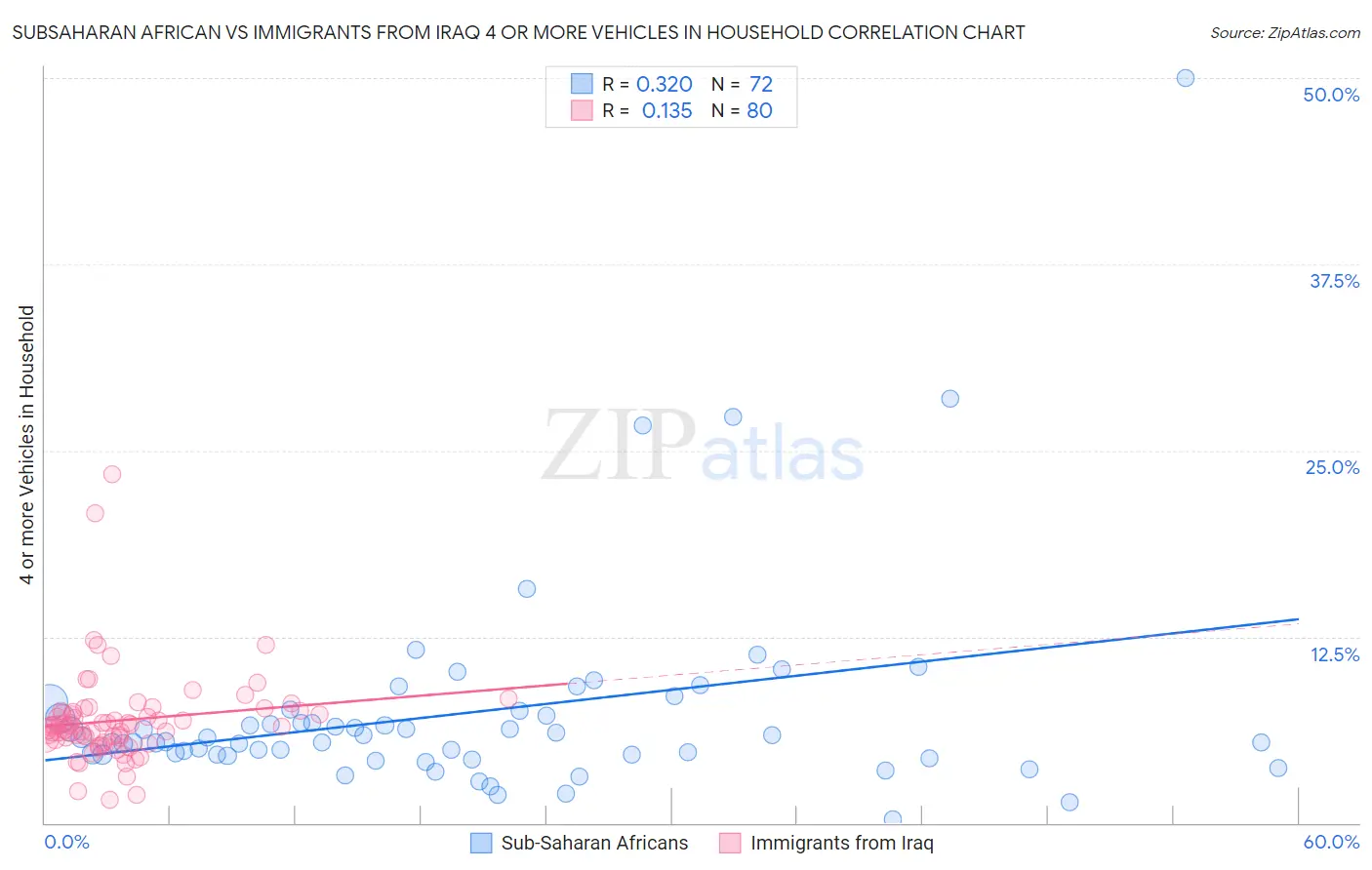 Subsaharan African vs Immigrants from Iraq 4 or more Vehicles in Household