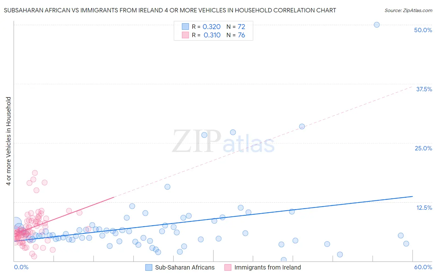 Subsaharan African vs Immigrants from Ireland 4 or more Vehicles in Household