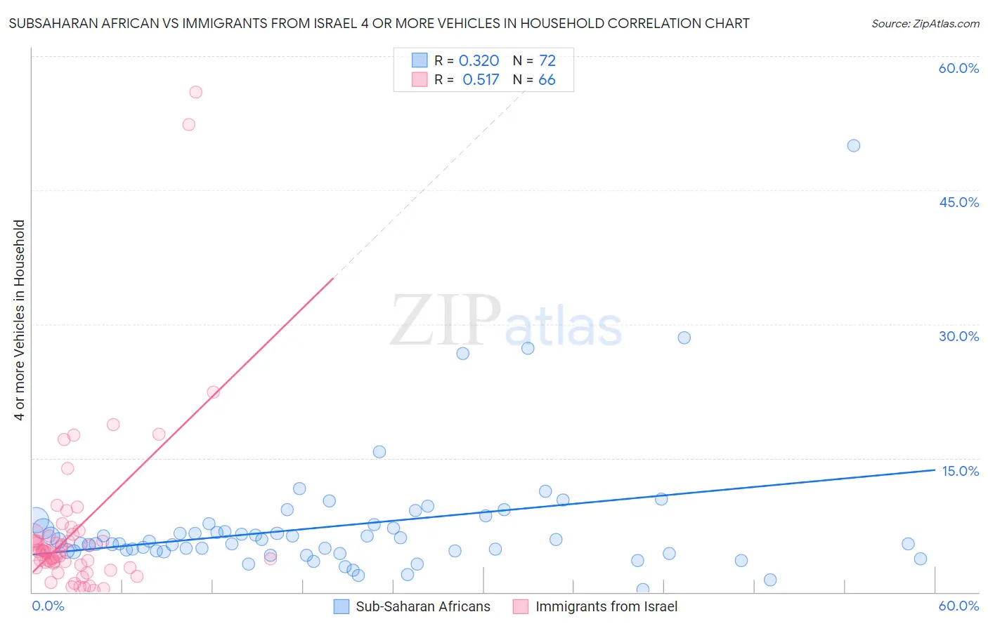 Subsaharan African vs Immigrants from Israel 4 or more Vehicles in Household