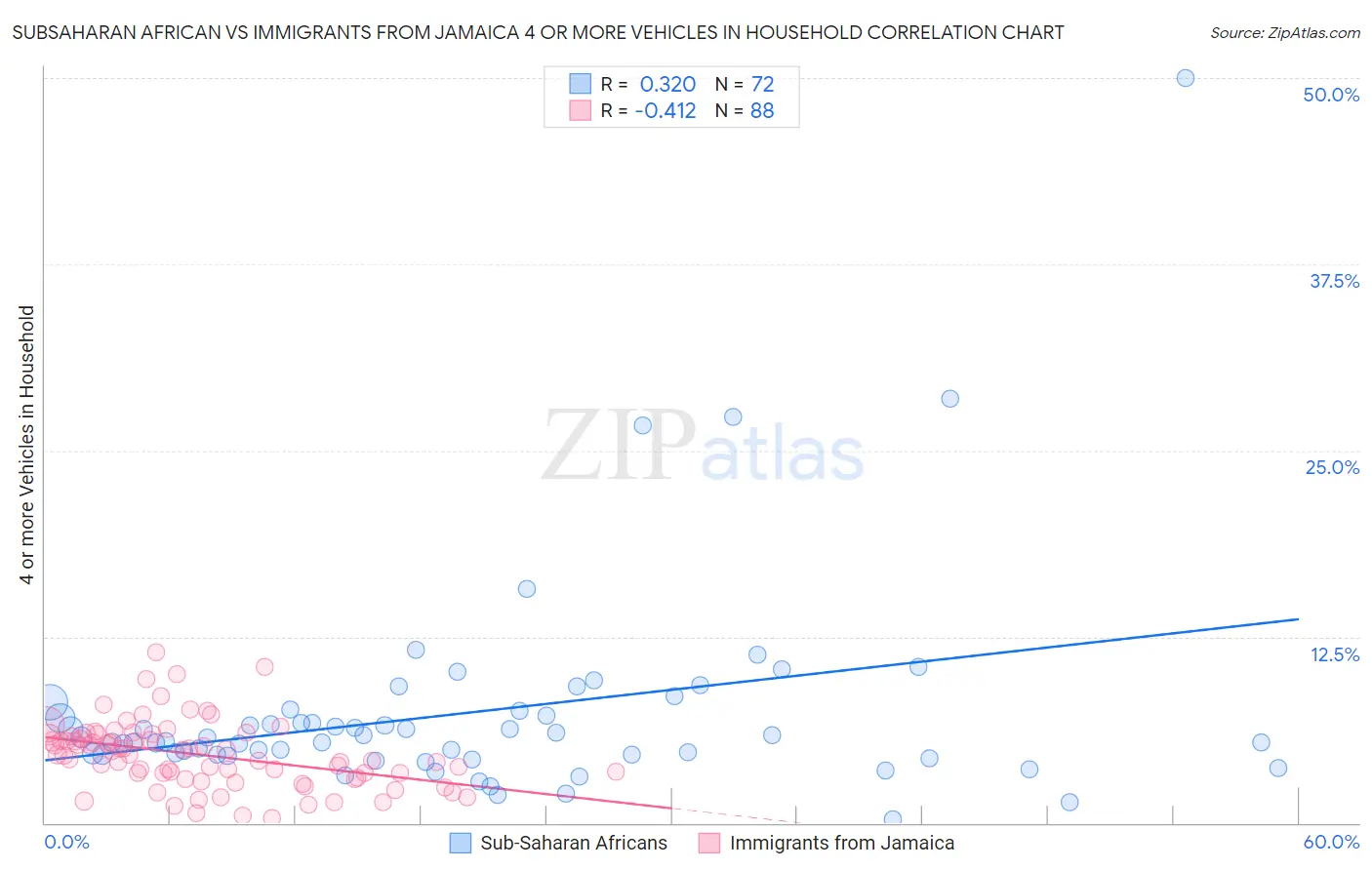 Subsaharan African vs Immigrants from Jamaica 4 or more Vehicles in Household