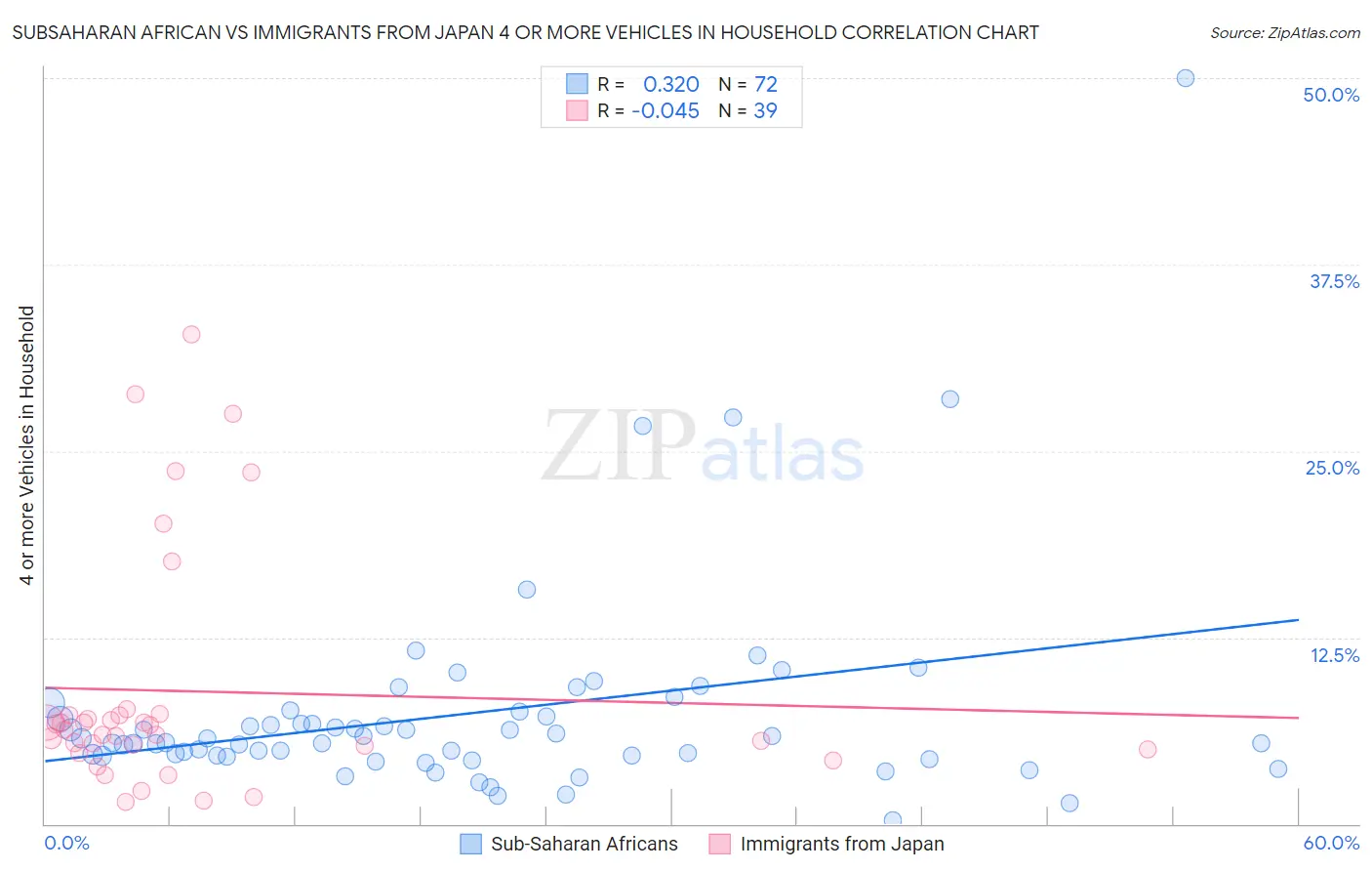 Subsaharan African vs Immigrants from Japan 4 or more Vehicles in Household