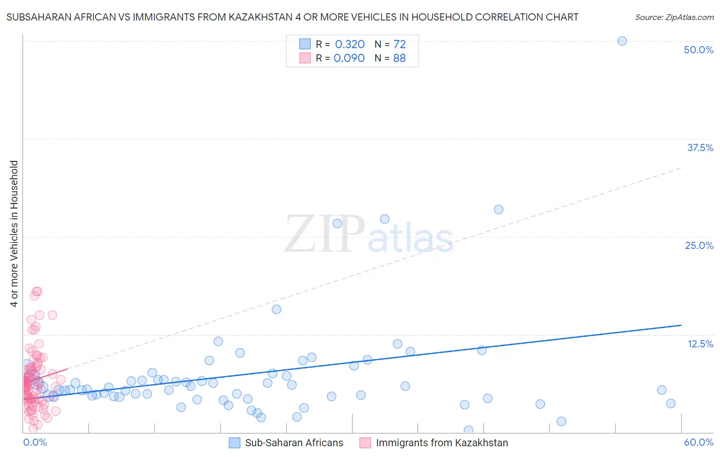 Subsaharan African vs Immigrants from Kazakhstan 4 or more Vehicles in Household