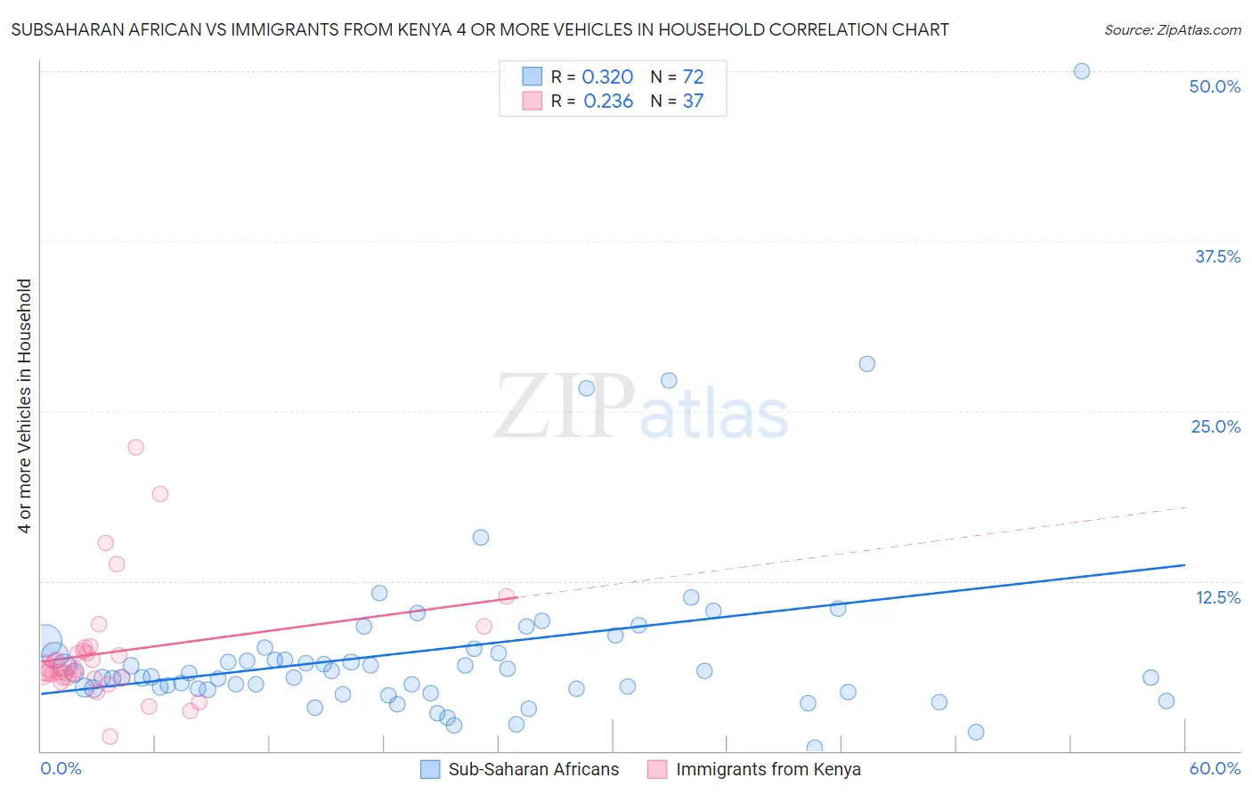 Subsaharan African vs Immigrants from Kenya 4 or more Vehicles in Household