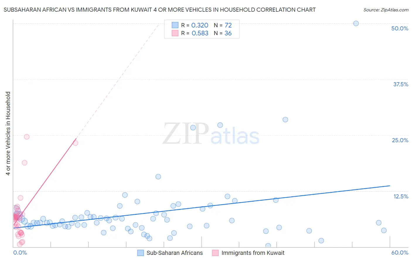 Subsaharan African vs Immigrants from Kuwait 4 or more Vehicles in Household