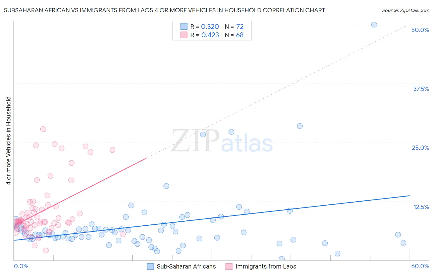 Subsaharan African vs Immigrants from Laos 4 or more Vehicles in Household