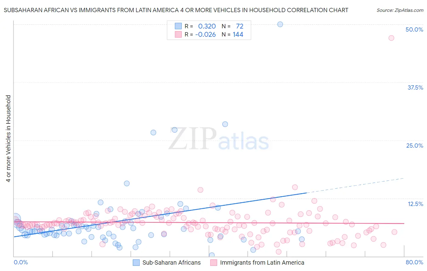 Subsaharan African vs Immigrants from Latin America 4 or more Vehicles in Household
