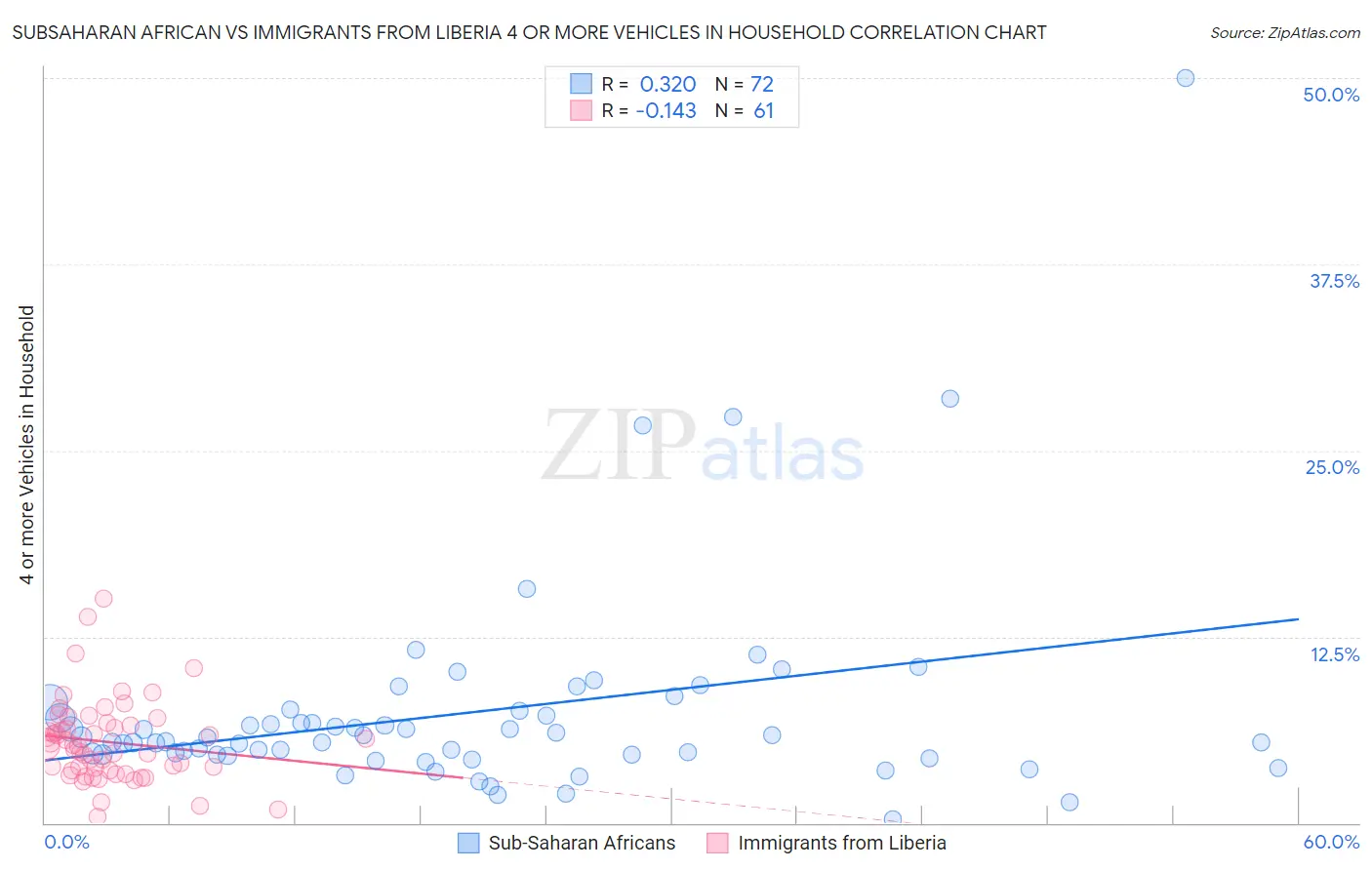Subsaharan African vs Immigrants from Liberia 4 or more Vehicles in Household