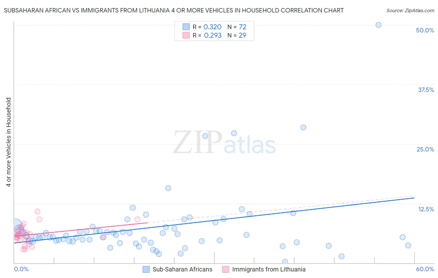 Subsaharan African vs Immigrants from Lithuania 4 or more Vehicles in Household