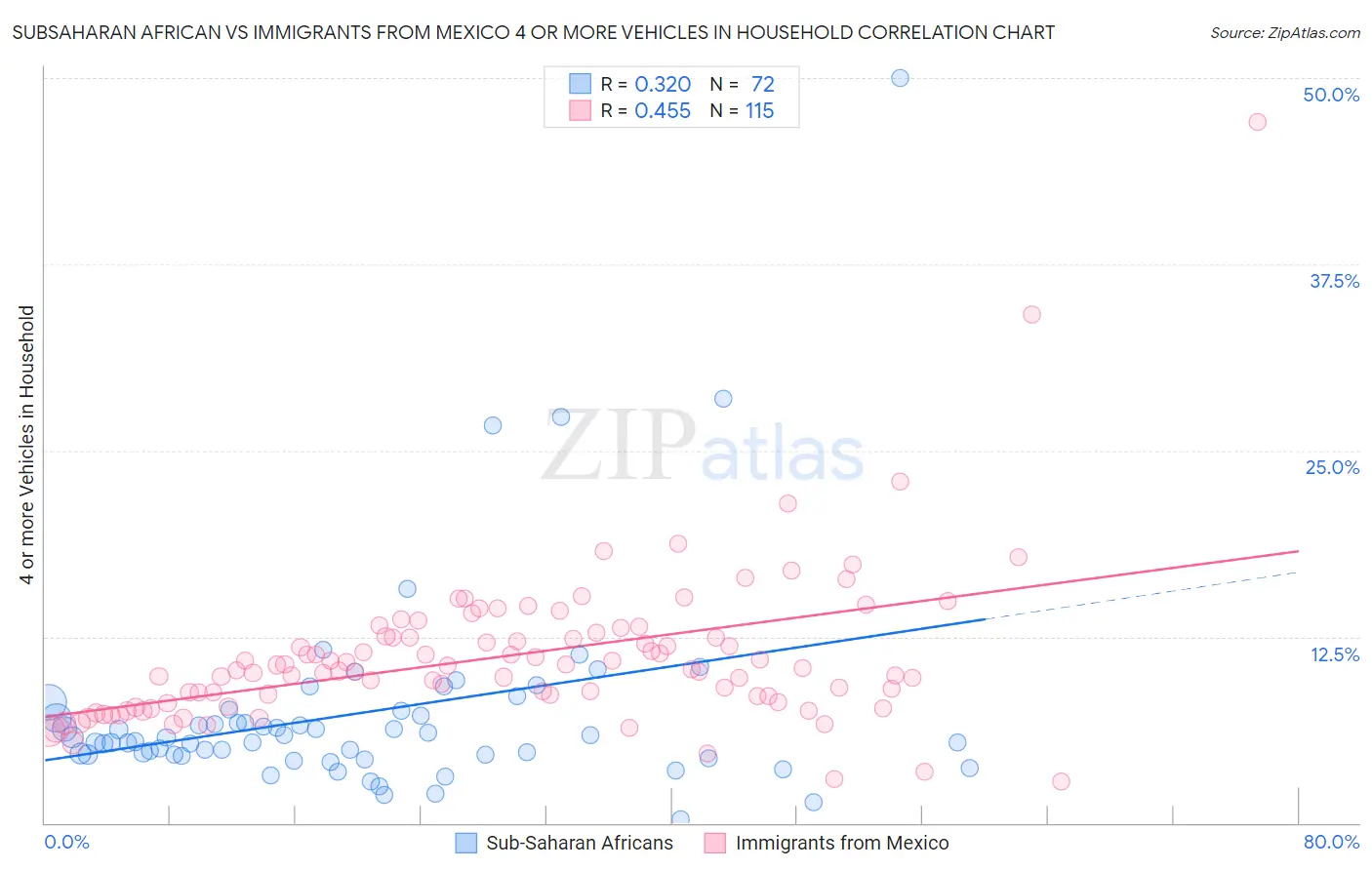 Subsaharan African vs Immigrants from Mexico 4 or more Vehicles in Household