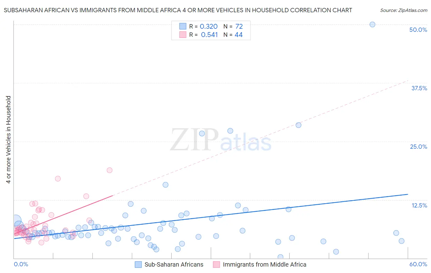 Subsaharan African vs Immigrants from Middle Africa 4 or more Vehicles in Household