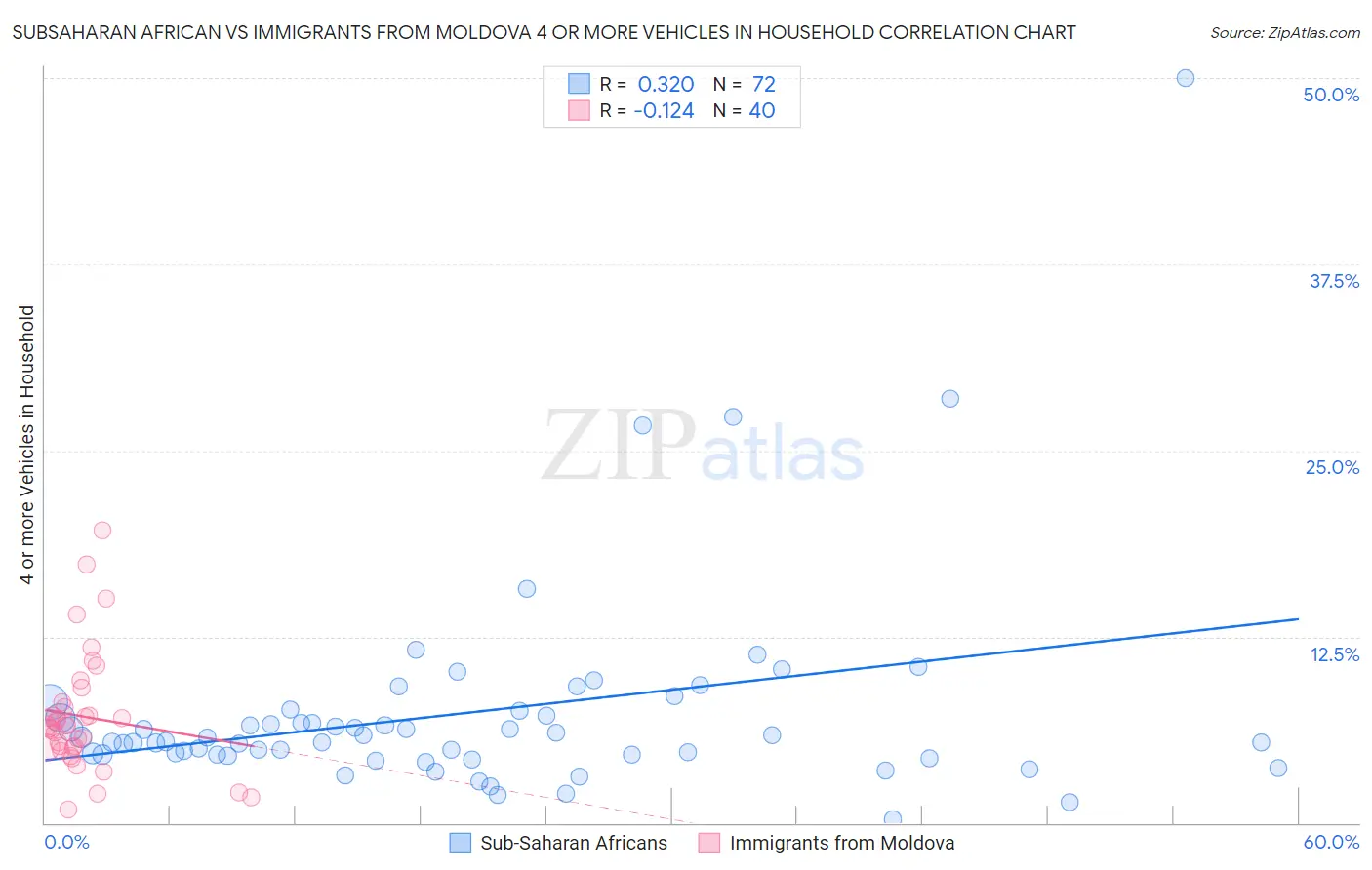 Subsaharan African vs Immigrants from Moldova 4 or more Vehicles in Household