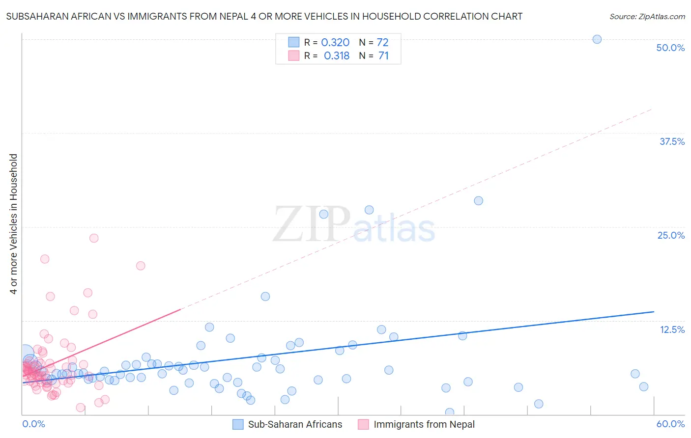 Subsaharan African vs Immigrants from Nepal 4 or more Vehicles in Household