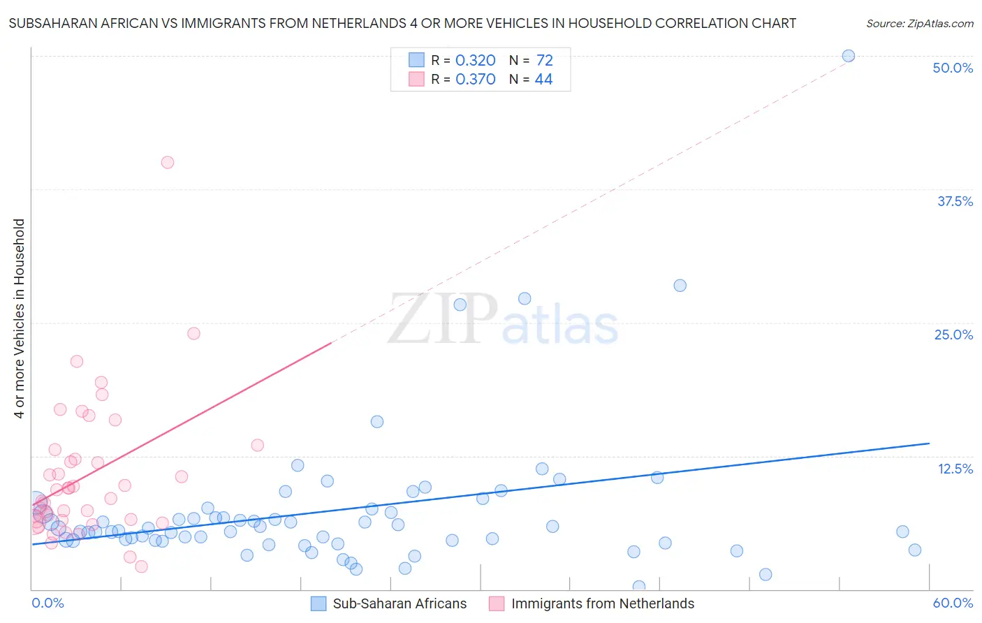 Subsaharan African vs Immigrants from Netherlands 4 or more Vehicles in Household