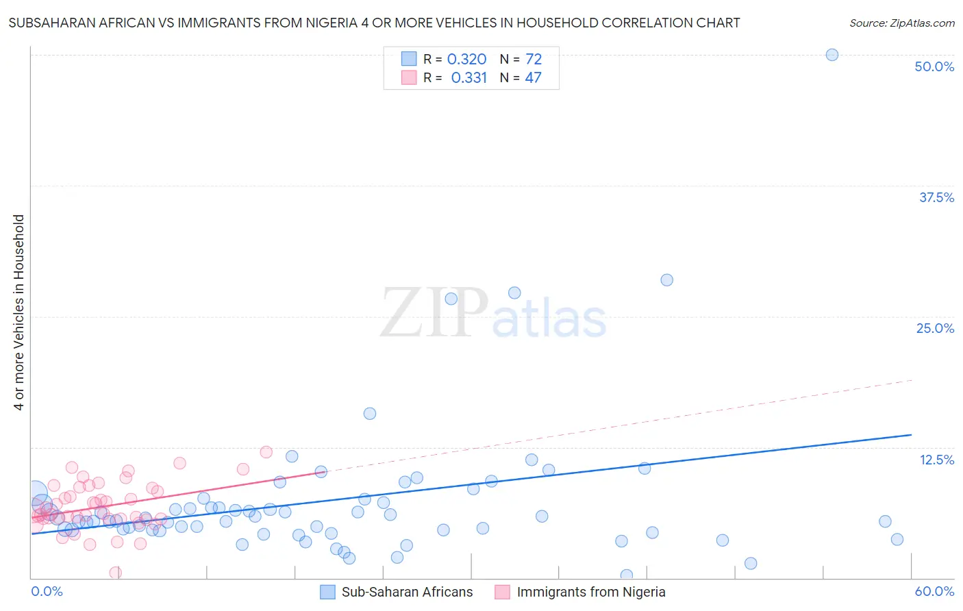 Subsaharan African vs Immigrants from Nigeria 4 or more Vehicles in Household