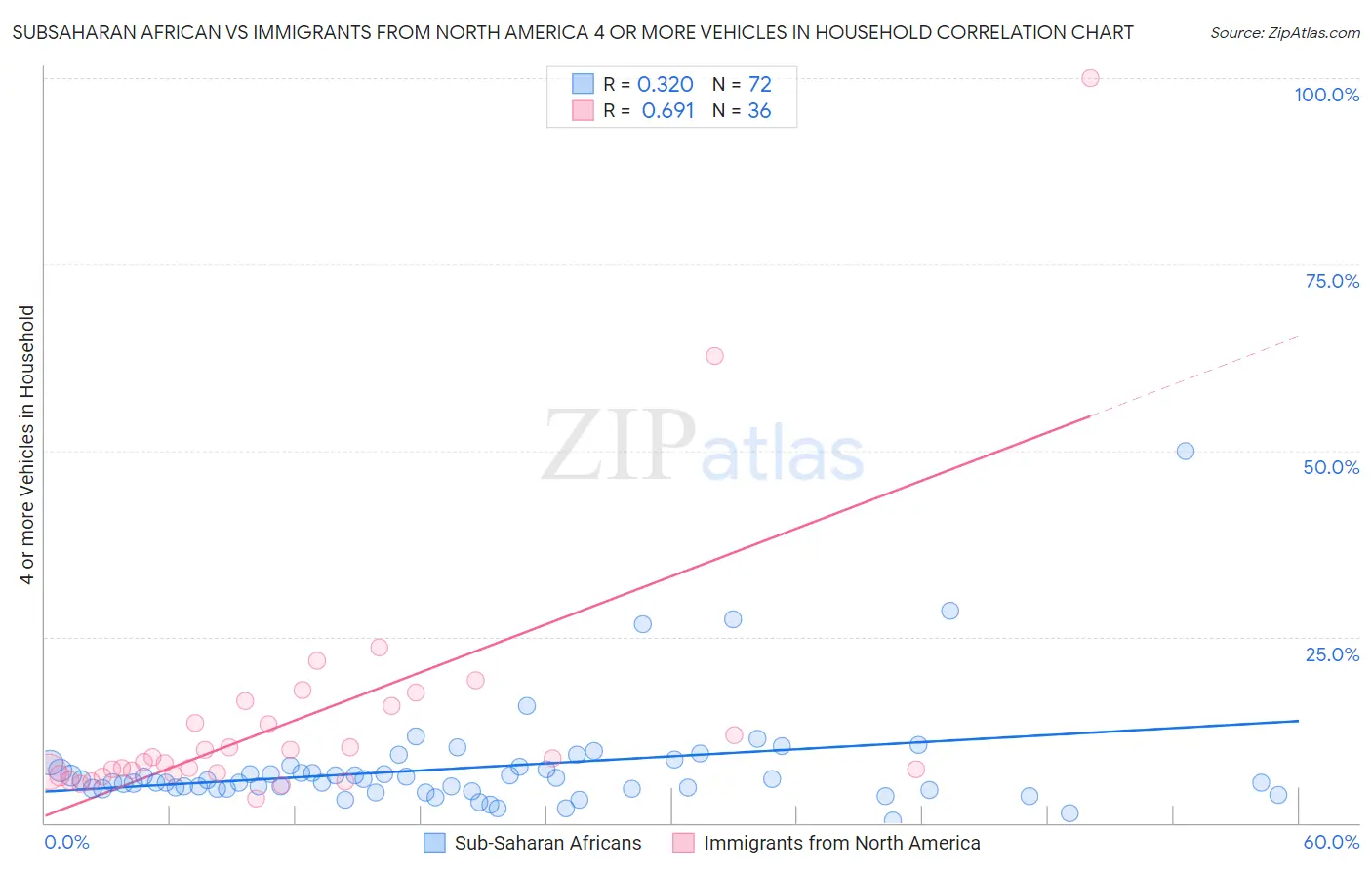 Subsaharan African vs Immigrants from North America 4 or more Vehicles in Household
