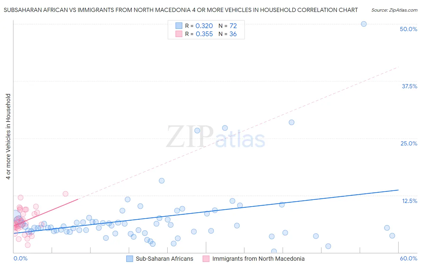 Subsaharan African vs Immigrants from North Macedonia 4 or more Vehicles in Household