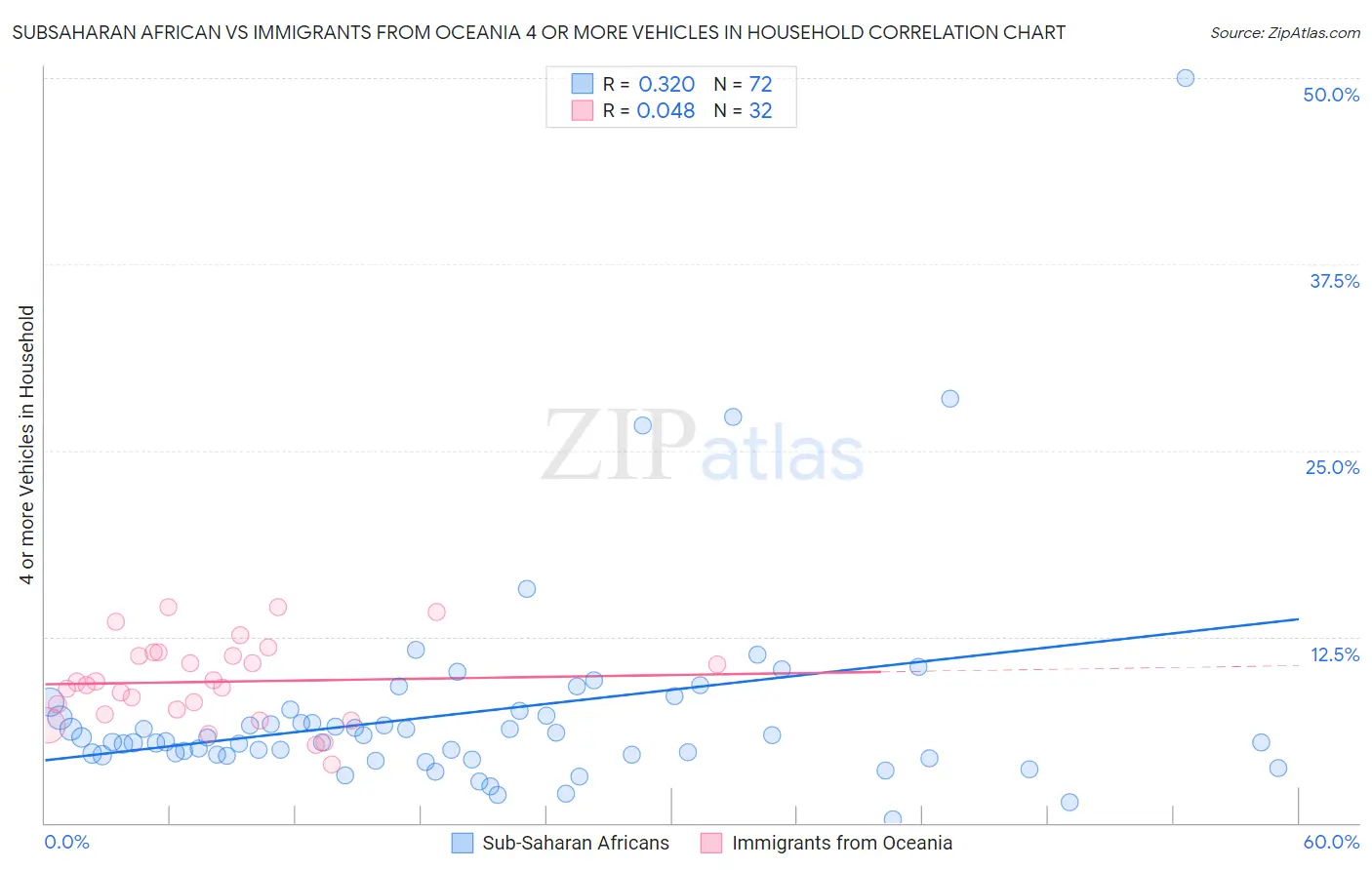 Subsaharan African vs Immigrants from Oceania 4 or more Vehicles in Household