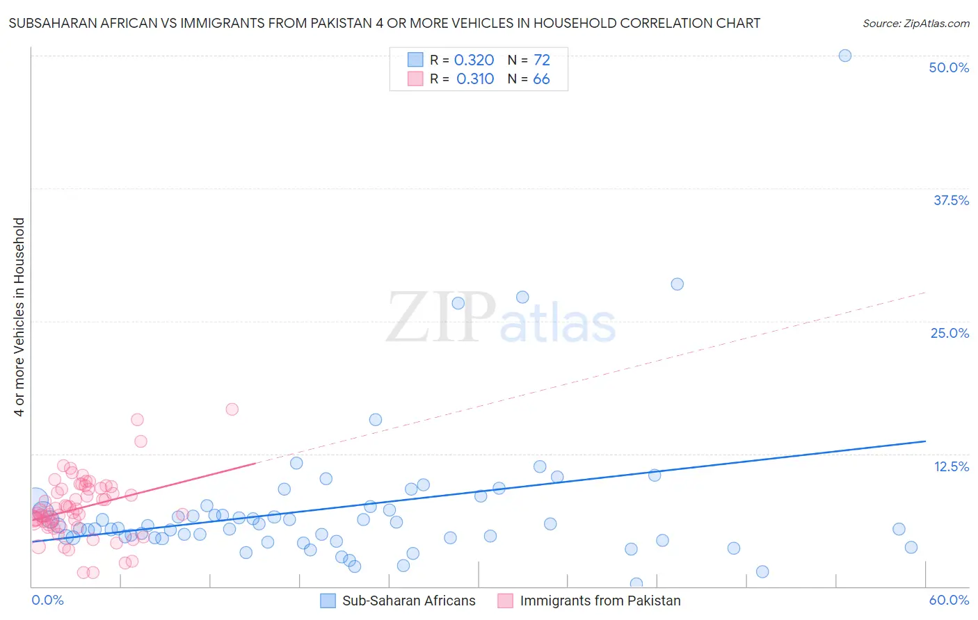 Subsaharan African vs Immigrants from Pakistan 4 or more Vehicles in Household