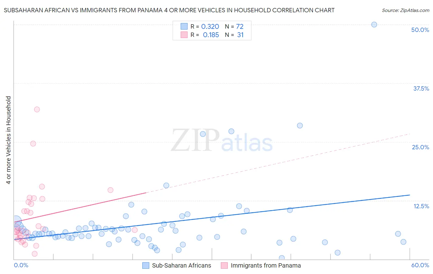 Subsaharan African vs Immigrants from Panama 4 or more Vehicles in Household