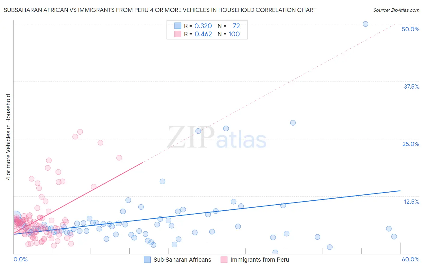 Subsaharan African vs Immigrants from Peru 4 or more Vehicles in Household