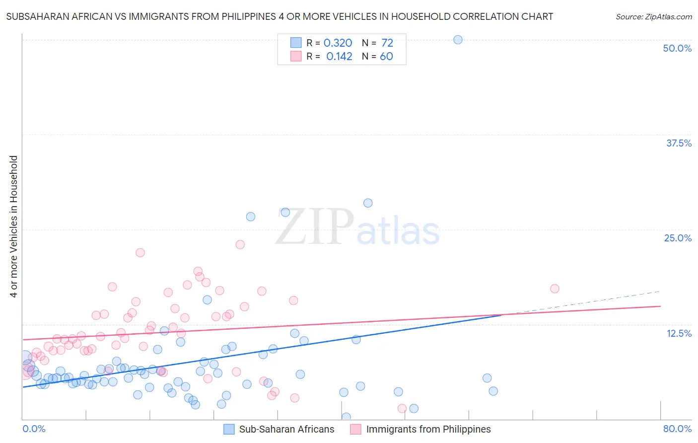 Subsaharan African vs Immigrants from Philippines 4 or more Vehicles in Household